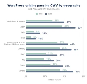 4. WordPress -